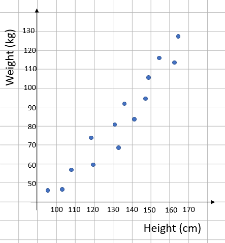 a scatter graph